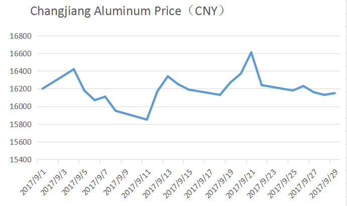 Al pricel-line -chart-september.png